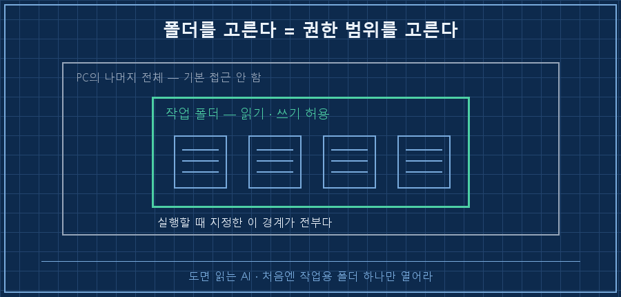 동심 사각형 2개. 바깥 회색 사각형 라벨 'PC의 나머지 전체 — 기본 접근 안 함', 안쪽 초록 사각형 라벨 '작업 폴더 — 읽기·쓰기 허용' 안에 문서 아이콘 4개. 안쪽 사각형 아래 '실행할 때 지정한 이 경계가 전부다', 하단 캡션 '처음엔 작업용 폴더 하나만 열어라'