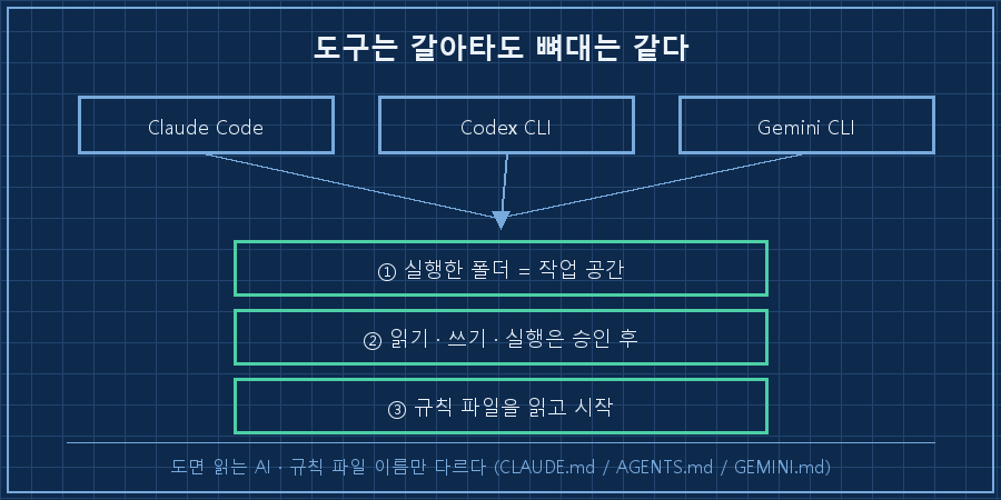 상단에 나란히 3개 박스 'Claude Code', 'Codex CLI', 'Gemini CLI'. 세 박스에서 아래로 화살표가 모여 하나의 3층 스택으로 합류. 스택 위층부터 '① 실행한 폴더 = 작업 공간', '② 읽기·쓰기·실행은 승인 후', '③ 규칙 파일을 읽고 시작'. 하단 캡션 '도구는 갈아타도 뼈대는 같다'
