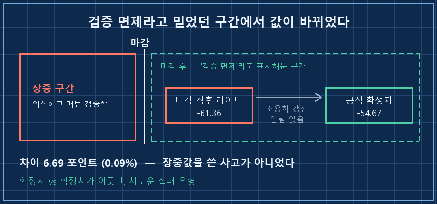 가로 타임라인 한 줄. 왼쪽부터 '장중' 구간(붉은색, 캡션 '의심하고 검증함') → '마감' 지점 세로선 → '마감 직후' 지점에 라이브 페이지 아이콘과 값 -61.36 → 오른쪽으로 화살표가 이어져 '몇 시간 뒤' 지점에 공식 확정치 -54.67. 마감 이후 구간 전체를 초록 점선 박스가 감싸고 '검증 면제 구간이라고 믿었던 자리'라는 캡션. 두 값 사이를 잇는 세로 화살표에 '조용히 갱신, 알림 없음' 표기