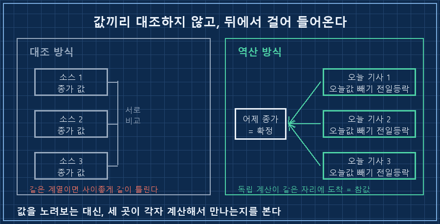 왼쪽 '대조 방식'(회색 박스) — 세 개의 값 카드가 나란히 놓이고 서로를 향한 양방향 화살표, 아래 캡션 '같은 계열이면 같이 틀린다'. 오른쪽 '역산 방식'(초록 박스) — 세 개의 오늘 기사 카드에서 각각 '오늘 값 − 전일 대비 등락' 계산식 화살표가 왼쪽으로 뻗어 하나의 점에 모임, 그 점에 '어제 종가 = 확정' 라벨. 하단 캡션 '독립적으로 계산해 같은 자리에 도착하면 그게 참값'