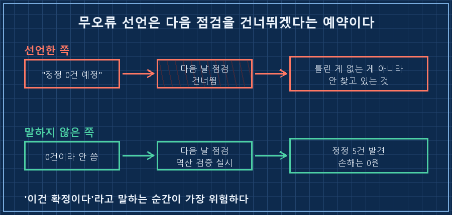 좌우 대비 두 경로. 왼쪽 붉은 경로 — '오늘: 정정 0건 예정' 말풍선 → 화살표 → 다음 날 점검 상자에 회색 빗금과 '건너뜀' 표시 → 결과 상자 '틀린 게 없음이 아니라 안 찾음'. 오른쪽 초록 경로 — '오늘: 0건이라고 말하지 않음' 말풍선 → 화살표 → 다음 날 점검 상자에 돋보기 아이콘과 '역산 검증 실시' → 결과 상자 '정정 5건 발견'. 하단 캡션 '무오류 선언 = 다음 점검을 건너뛰겠다는 예약'