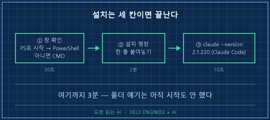 가로 3단계 흐름. ① 초록 박스 '창 확인 — PS로 시작? PowerShell / 아니면 CMD' ② 초록 박스 '설치 명령 한 줄' ③ 초록 박스 'claude --version → 버전 숫자'. 각 박스 아래 작은 글씨로 '30초 / 2분 / 10초'. 하단 캡션 '여기까지 3분, 폴더 얘기는 아직 시작도 안 했다'