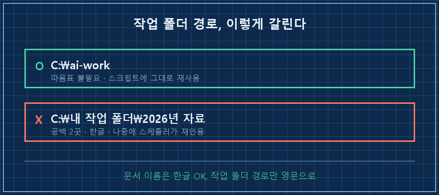 가로 두 줄 비교. 위쪽 초록 줄 'C:\ai-work' 옆 체크 표시와 '따옴표 불필요 · 스크립트에 그대로 재사용'. 아래쪽 빨강 줄 'C:\내 작업 폴더\2026년 자료' 옆 경고 표시와 '공백 2곳 · 한글 · 나중에 스케줄러에서 재인용'. 하단 캡션 '문서 이름은 한글 OK, 작업 폴더 경로만 영문으로'