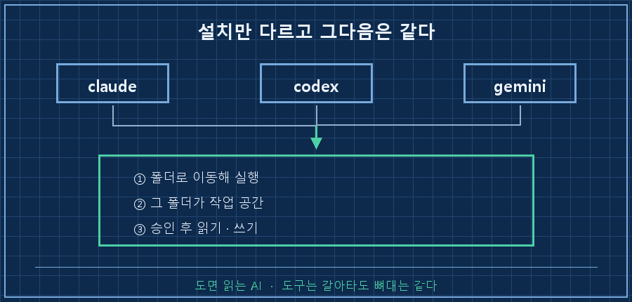 상단 3개 박스 'claude', 'codex', 'gemini'가 각각 다른 점선 화살표로 내려와 하나의 공통 블록으로 합류. 공통 블록 3줄 '① 폴더로 이동해 실행', '② 그 폴더가 작업 공간', '③ 승인 후 읽기·쓰기'. 하단 캡션 '설치만 다르고 그다음은 같다'