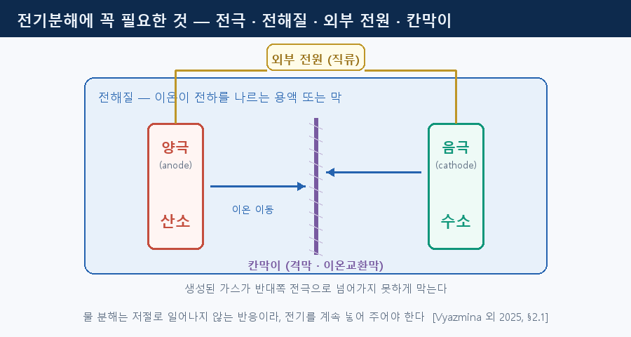 01-electrolysis-parts.png — 전기분해 4요소