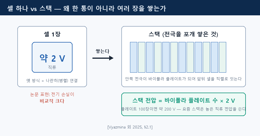 02-cell-vs-stack.png — 셀 하나와 스택