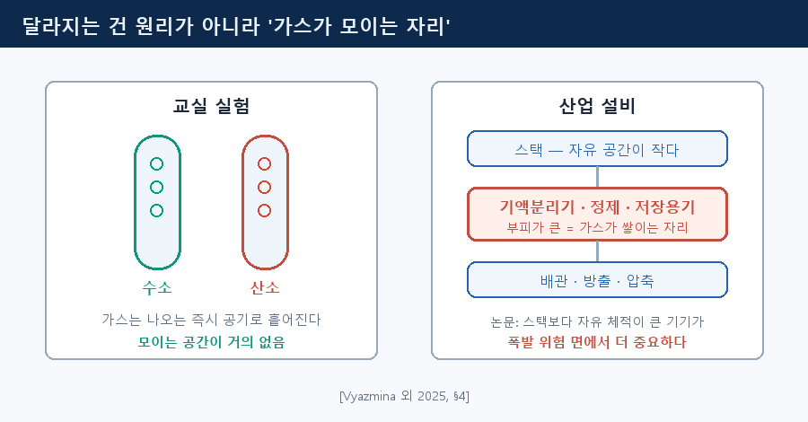 03-lab-vs-plant.png — 교실 실험과 산업 설비