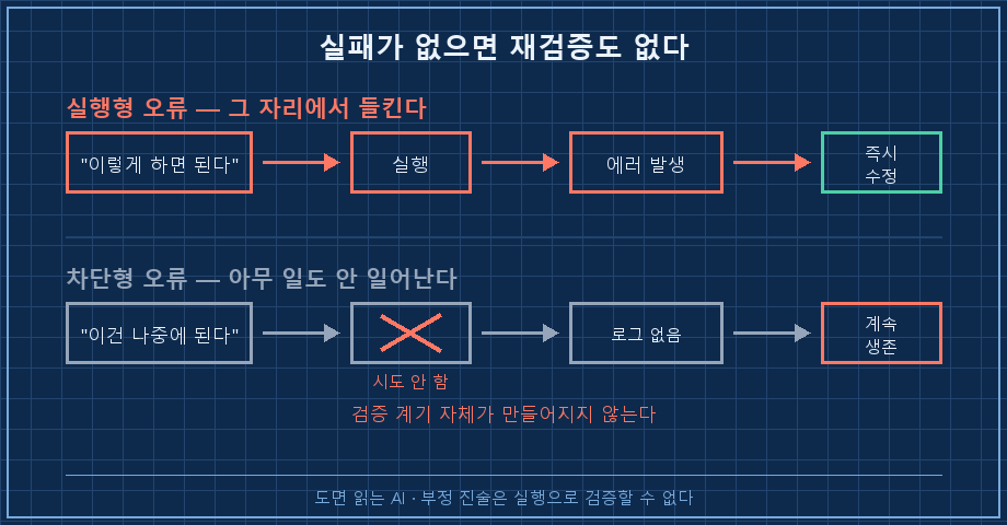 좌우 대비 두 경로. 왼쪽 붉은 박스 '실행형 오류' — "이렇게 하면 된다" 말풍선 → 화살표 → 실행 아이콘 → 즉시 에러 표시(경고 삼각형) → 결과 상자 '그 자리에서 수정'. 오른쪽 회색 박스 '차단형 오류' — "이건 나중에 된다" 말풍선 → 화살표 → 실행 아이콘에 X 표시와 '아예 시도하지 않음' → 빈 로그 상자(아무 기록 없음) → 결과 상자 '검증 계기 자체가 안 생김'. 하단 캡션 '실패가 없으면 재검증도 없다'