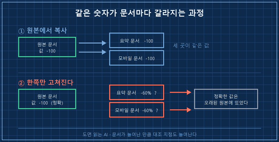 상단 제목 '수치 드리프트가 생기는 과정'. 왼쪽에 '원본 문서' 카드(값 -100, 초록 테두리). 오른쪽으로 복사 화살표가 뻗어 '요약 문서'·'모바일 문서' 카드 두 개 생성(값 -100). 그 아래 두 번째 줄에서 원본만 갱신되는 화살표(값 유지)와 달리 요약 문서 카드가 회색으로 변하며 값이 -60%로 표시되고 붉은 물음표. 하단에 세 카드를 관통하는 돋보기 아이콘과 '문서가 늘어난 만큼 대조 지점도 늘어난다' 캡션