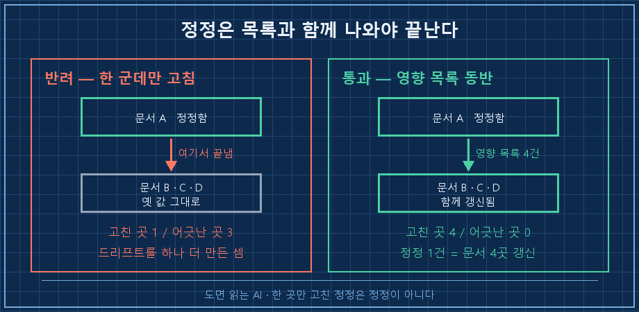 좌우 대비 두 상자. 왼쪽 붉은 상자 '반려' — 문서 카드 한 장만 '수정됨' 도장, 주변의 다른 문서 세 장은 옛 값 그대로 회색, 캡션 '한 군데만 고침 = 드리프트 증식'. 오른쪽 초록 상자 '통과' — 문서 카드 한 장 '수정됨' 도장에서 화살표 세 개가 뻗어 나머지 세 장에도 같은 도장, 아래에 '영향 문서 목록 4건' 체크리스트, 캡션 '정정은 목록과 함께 나와야 끝난다'