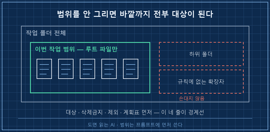 동심 사각형 2개. 바깥 회색 사각형 라벨 '작업 폴더 전체', 안쪽 초록 사각형 라벨 '이번 작업 범위 — 루트 파일만' 안에 문서 아이콘 5개. 바깥 영역에 빨강 점선 박스 '하위 폴더 · 규칙에 없는 확장자 = 손대지 않음' 표시. 하단 캡션 '범위를 안 그리면 바깥까지 전부 대상이 된다'