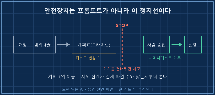 가로 4단계 흐름. ① 회색 박스 '요청 — 범위 4줄' ② 노랑 박스 '계획표 (드라이런) — 디스크 변경 0' ③ 사람 아이콘이 붙은 초록 박스 '사람 승인' ④ 초록 박스 '실행 + 매니페스트 기록'. ②와 ③ 사이에 굵은 세로 점선과 라벨 'STOP — 여기를 건너뛰면 사고'. 하단 캡션 '안전장치는 프롬프트가 아니라 이 정지선이다'