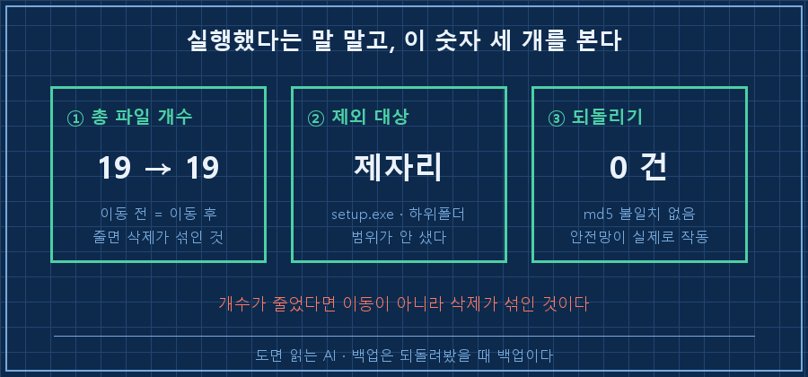 가로 카드 3개. ① '총 파일 개수' 큰 글씨 '19 → 19' 아래 작은 글씨 '이동 전 = 이동 후 / 줄면 삭제가 섞인 것' ② '제외 대상' 큰 글씨 '제자리' 아래 'setup.exe · 하위폴더 / 범위가 안 샜다' ③ '되돌리기' 큰 글씨 '0 건' 아래 'md5 불일치 없음 / 안전망이 실제로 작동'. 하단 빨강 캡션 '개수가 줄었다면 이동이 아니라 삭제가 섞인 것이다'