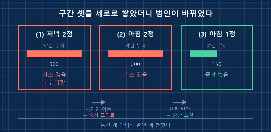 가로 3열 카드로 구간 ①②③ 비교. 각 카드 상단에 구간 번호, 중단에 '복용 시간(저녁/아침/아침)'과 '부하 300/300/150' 막대그래프(①②는 붉은 긴 막대, ③은 초록 짧은 막대), 하단에 증상 아이콘(①=경고 삼각형 2개 '가스+답답함', ②=경고 삼각형 1개 '가스', ③=초록 체크 '없음'). ①과 ② 사이에 '시간만 이동' 화살표와 '증상 그대로' 라벨, ② 와 ③ 사이에 '용량 반감' 화살표와 '증상 소실' 라벨. 하단 캡션 '옮긴 게 아니라 줄인 게 통했다'