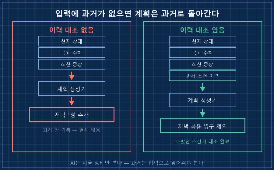 좌우 대비 두 경로. 왼쪽 붉은 경로 '이력 대조 없음' — 입력 카드 3장('현재 상태', '목표 수치', '최신 증상')만 화살표로 계획 생성기 상자에 들어가고, 출력 상자에 '저녁 1정 추가' 계획서. 그 아래 회색으로 흐릿하게 놓인 '과거 판 기록' 서랍에 자물쇠 아이콘과 '열지 않음' 라벨, 계획서에서 서랍으로 점선 화살표와 붉은 '최악 조건과 일치' 경고. 오른쪽 초록 경로 '이력 대조 있음' — 같은 입력 3장에 '과거 조건 이력' 카드 1장이 추가되어 계획 생성기에 들어가고, 출력 상자에 '저녁 복용 영구 제외' 계획서와 초록 체크. 하단 캡션 '입력에 과거가 없으면 계획은 과거로 돌아간다'