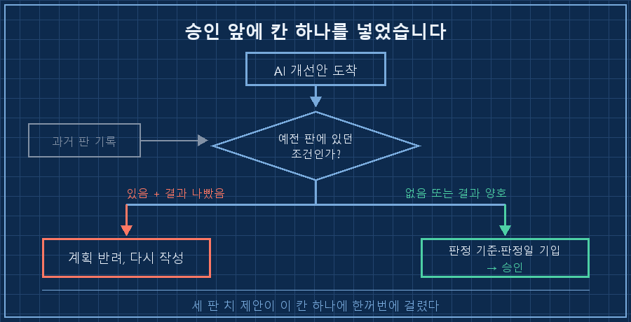 세로 흐름 두 갈래. 상단에 'AI 개선안 도착' 상자. 아래로 '이력 대조 게이트' 마름모(문구 '예전 판에 있던 조건인가?'). 왼쪽 갈래(붉은색) — '있음 + 결과 나빴음' → '계획 반려, 다시 작성' 상자 → 붉은 X. 오른쪽 갈래(초록색) — '없음 또는 결과 양호' → '판정 기준·판정일 기입' 상자 → '승인' 초록 체크. 게이트 왼쪽 옆에 서랍 아이콘과 '과거 판 기록' 라벨이 게이트로 들어가는 화살표. 하단 캡션 '승인 앞에 칸 하나, 세 판 치가 한 번에 걸렸다'