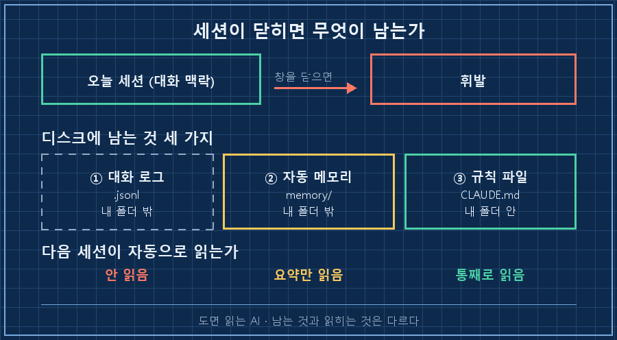 02_what_survives.png — 상단 '오늘 세션(대화 맥락)' → '창을 닫으면' → '휘발'. 중단 '디스크에 남는 것 세 가지' ①대화 로그 .jsonl(점선·회색, 내 폴더 밖) ②자동 메모리 memory/(주황, 내 폴더 밖) ③규칙 파일 CLAUDE.md(초록, 내 폴더 안). 하단 '다음 세션이 자동으로 읽는가' — 안 읽음 / 요약만 읽음 / 통째로 읽음