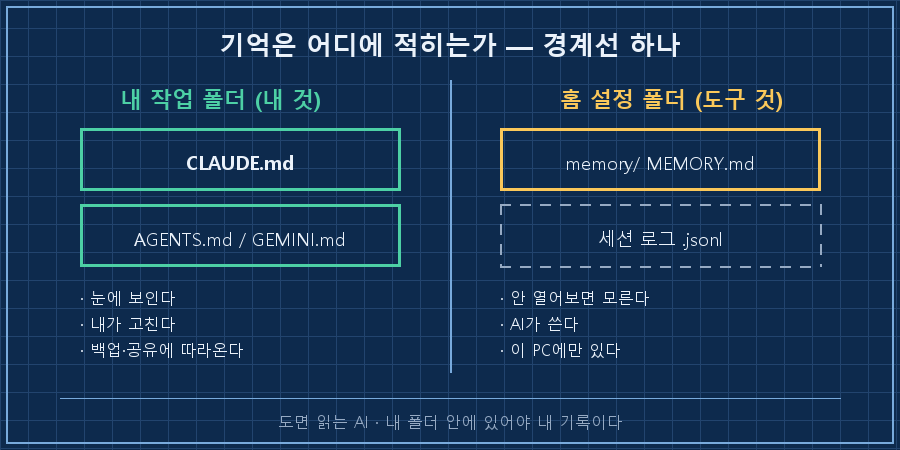 03_where_stored.png — 세로선 하나로 좌우 분할. 왼쪽 '내 작업 폴더(내 것)'에 CLAUDE.md, AGENTS.md/GEMINI.md + '눈에 보인다/내가 고친다/백업·공유에 따라온다'. 오른쪽 '홈 설정 폴더(도구 것)'에 memory·MEMORY.md, 세션 로그 .jsonl + '안 열어보면 모른다/AI가 쓴다/이 PC에만 있다'