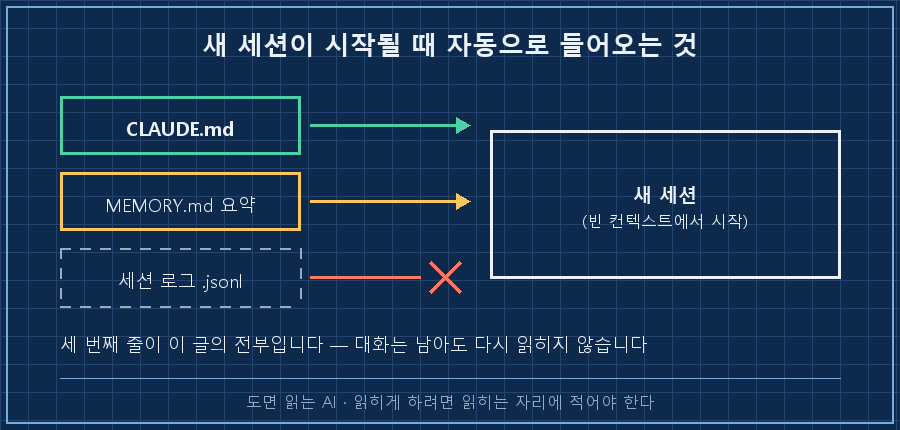 04_session_start.png — 왼쪽 세로 3개 'CLAUDE.md'(초록), 'MEMORY.md 요약'(주황), '세션 로그 .jsonl'(회색 점선). 앞의 둘은 화살표로 오른쪽 '새 세션(빈 컨텍스트에서 시작)' 상자로 들어가고 세 번째는 붉은 X로 차단. 하단 '세 번째 줄이 이 글의 전부입니다 — 대화는 남아도 다시 읽히지 않습니다'