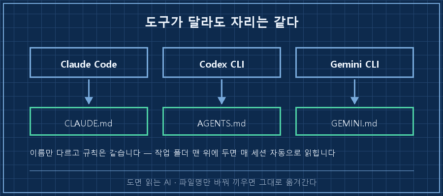 05_tool_neutral.png — 상단 3개 박스 'Claude Code', 'Codex CLI', 'Gemini CLI'에서 각각 아래로 화살표. 하단 3개 박스 'CLAUDE.md', 'AGENTS.md', 'GEMINI.md'. 캡션 '이름만 다르고 규칙은 같습니다 — 작업 폴더 맨 위에 두면 매 세션 자동으로 읽힙니다'