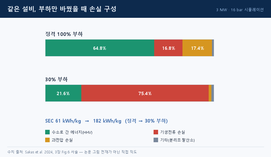 부하별 손실 구성 비교 — 02_loss_share.png