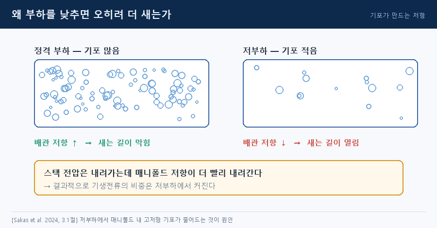 기포가 만드는 저항 — 03_bubble_resistance.png