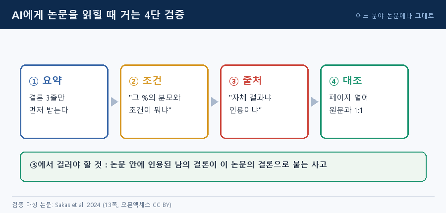 AI 논문 읽기 4단 검증 — 04_ai_readcheck.png
