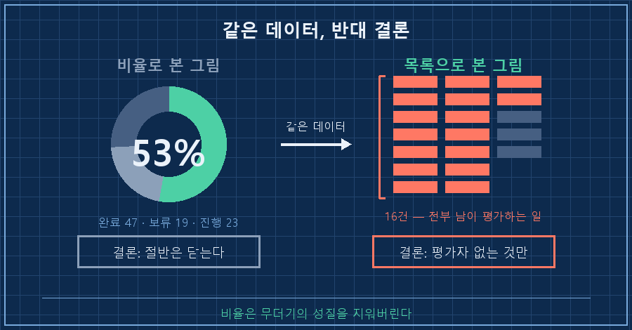 좌우 대비 2단. 왼쪽 회색 패널 '비율로 본 그림' — 도넛 차트에 완료 47(초록)·보류 19(회색)·진행 23(회색), 가운데 큰 글씨 "53%", 아래 라벨 '결론: 절반은 닫는다'. 오른쪽 패널 '목록으로 본 그림' — 세로로 19개 짧은 막대가 나열되고 그중 16개가 붉은색으로 뭉쳐 하나의 그룹 괄호로 묶임, 괄호 옆 라벨 '전부 남이 평가하는 일', 아래 라벨 '결론: 평가자 없는 것만 닫았다'. 두 패널 사이에 굵은 화살표와 '같은 데이터, 반대 결론'. 하단 캡션 '비율은 무더기의 성질을 지워버린다'