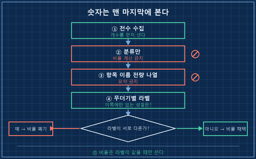 세로 5단 흐름도. 위에서부터 박스 5개 — ①전수 수집(부제 '개수를 먼저 센다') ②분류만(부제 '비율 계산 금지', 박스에 붉은 금지 아이콘) ③항목 이름 전량 나열(부제 '요약 금지') ④무더기별 라벨 붙이기(부제 '이쪽에만 있는 성질은?') ⑤비율 판정(부제 '라벨이 같을 때만 사용'). ④와 ⑤ 사이에 마름모 분기 '라벨이 서로 다른가?' — 왼쪽 '예' 화살표는 붉은 상자 '비율 폐기'로, 오른쪽 '아니오' 화살표는 초록 상자 '비율 채택'으로. 하단 캡션 '숫자는 맨 마지막에 본다'