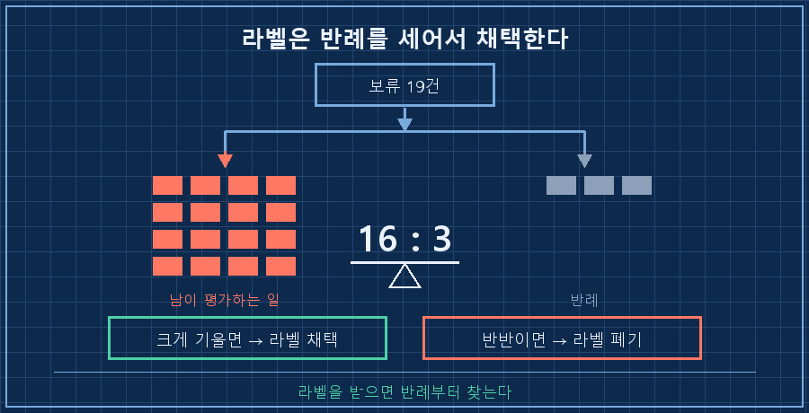라벨 검증 도식. 상단에 '보류 19건' 상자. 아래로 두 갈래 — 왼쪽에 붉은 사각형 16개가 격자로 묶인 블록과 라벨 '남이 평가하는 일', 오른쪽에 회색 사각형 3개 블록과 라벨 '반례'. 두 블록 아래에 저울 아이콘과 '16 : 3' 표기. 저울 아래 판정 상자 두 개 — 초록 '한쪽으로 크게 기울면 → 라벨 채택', 붉은 '반반이면 → 라벨 폐기'. 하단 캡션 '라벨은 반례를 세어서 채택한다'