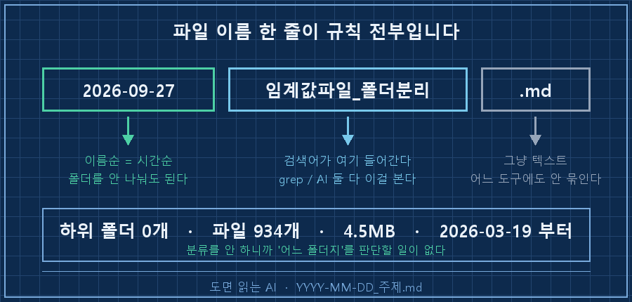 02_filename_rule.png — 파일명 `2026-09-27_임계값파일_폴더분리.md` 를 세 조각으로 분해. 왼쪽 '2026-09-27'(초록) → 캡션 '이름순 = 시간순. 폴더 안 나눠도 됨'. 가운데 '임계값파일_폴더분리'(청록) → '검색어가 여기 들어간다'. 오른쪽 '.md'(회색) → '그냥 텍스트. 어느 도구에도 안 묶인다'. 하단 '하위 폴더 0개 / 파일 934개 / 4.5MB — 분류를 안 하니까 못 찾을 일이 없다'
