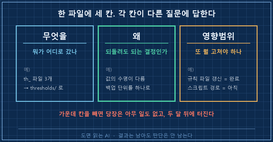 03_three_columns.png — 세로 3단 카드. ①'무엇을'(청록) "뭐가 어디로 갔나" / 예: th_ 파일 3개 → thresholds/ ②'왜'(초록, 굵게 강조) "되돌려도 되는 결정인가" / 예: 값의 수명이 달라서 · 백업 단위를 하나로 ③'영향범위'(주황) "이 결정 때문에 또 뭘 고쳐야 하나" / 예: 규칙 파일 갱신 완료 · 스크립트 경로 아직 안 함. 오른쪽 여백에 붉은 주석 '②를 빼면 두 달 뒤에 터진다'