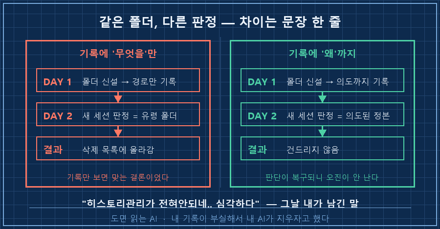 04_ghost_folder.png — 좌우 대비 타임라인. 왼쪽(붉은 계열) 'DAY 1: 폴더 신설 → 기록엔 경로만' → 'DAY 2: 새 세션 판정 = 유령 폴더' → '삭제 목록에 올라감' → 캡션 '기록만 보면 맞는 결론이었다'. 오른쪽(초록 계열) 'DAY 1: 폴더 신설 → 기록에 왜까지' → 'DAY 2: 새 세션 판정 = 의도된 정본 폴더' → '건드리지 않음'. 하단 한 줄 '차이는 문장 한 줄 — 왜'