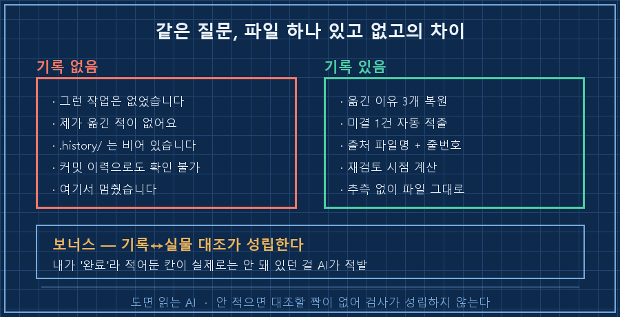 05_with_without.png — 상단 좌우 대비 2열. 왼쪽 '기록 없음' 박스(붉은 테두리) 안에 새 세션 응답 "그런 작업은 없었습니다 / 확인할 방법이 없습니다". 오른쪽 '기록 있음' 박스(초록 테두리) 안에 "이유 3개 + 미결 1건 + 출처 라인번호". 하단 가로 띠에 '보너스 — 기록↔실물 대조가 성립한다: 내가 완료라 적어둔 칸이 실제로는 안 돼 있던 걸 AI가 적발'