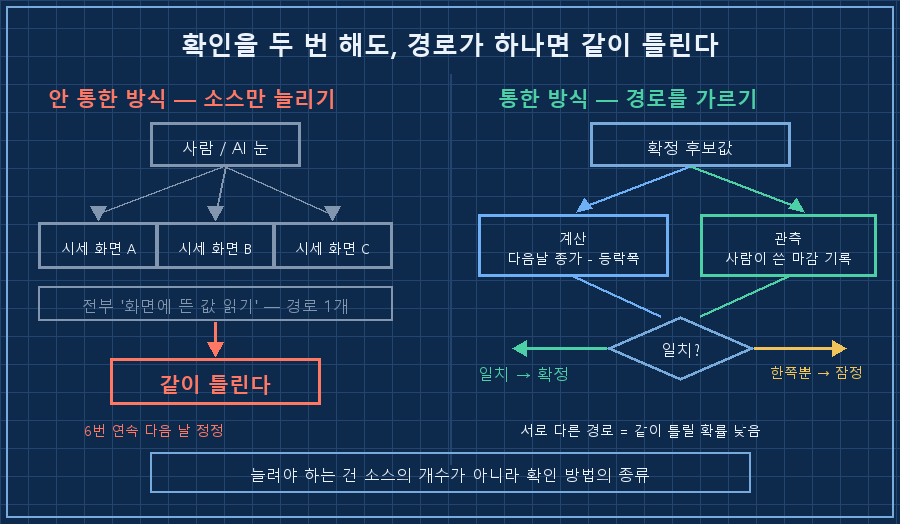 왼쪽 '안 통한 방식' — 사람 눈 아이콘에서 화살표 3개가 시세화면A·B·C 상자로 갈라지고 세 상자가 모두 회색 '화면 읽기' 띠로 묶임, 아래 붉은 캡션 '경로가 하나. 같이 틀린다'. 오른쪽 '통한 방식' — 위쪽 '확정 후보값' 상자에서 화살표 2개가 서로 다른 색으로 갈라져 왼쪽 파란 상자 '계산: 다음날 종가 − 등락 = 역산값', 오른쪽 초록 상자 '관측: 사람이 쓴 마감 정리 기록'으로 가고, 두 상자가 아래 '일치?' 마름모에서 만남. 마름모 아래 '일치 → 확정' 초록 화살표와 '불일치·한쪽만 → 잠정' 노란 화살표.