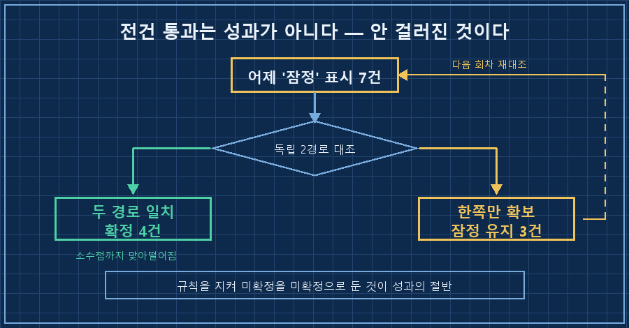 상단 '어제 잠정 표시된 7건' 상자에서 아래로 화살표. 중앙에 '독립 2경로 대조' 마름모. 왼쪽 초록 갈래 '두 경로 일치 → 확정 4건'(체크 아이콘), 오른쪽 노란 갈래 '한쪽만 확보 → 잠정 유지 3건'(물음표 아이콘, 옆에 '내일 재대조' 점선 화살표가 상단 상자로 되돌아가는 순환). 하단 캡션 '전건 통과는 성과가 아니다 — 안 걸러진 것이다'