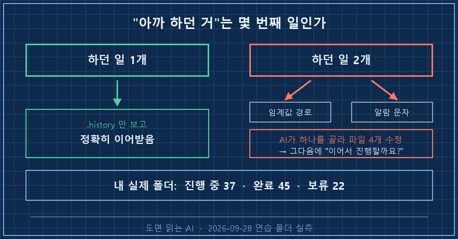 02_two_tracks.png — 상단 제목 '"아까 하던 거"는 몇 번째 일인가'. 왼쪽 박스(초록) '하던 일 1개' → '.history만 보고 정확히 이어받음'. 오른쪽 박스(붉은) '하던 일 2개' → 두 갈래 화살표(임계값 경로 / 알람 문자) → 'AI가 하나를 골라 파일 4개 수정 → 그다음에 질문'. 하단 '내 실제 폴더: 진행 중 37 · 완료 45 · 보류 22'