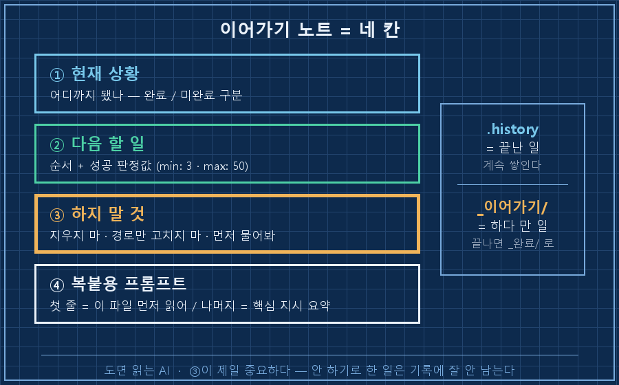 03_note_anatomy.png — 세로로 쌓인 4칸 카드. ①현재 상황(청록) '어디까지 됐나 — 완료/미완료 구분' ②다음 할 일(초록) '순서 + 성공 판정값(min: 3, max: 50)' ③하지 말 것(주황, 굵게) '지우지 마 · 경로만 고치지 마 · 먼저 물어봐' ④복붙용 프롬프트(흰색 테두리) '첫 줄 = 이 파일 먼저 읽어 / 나머지 = 핵심 지시 요약'. 오른쪽 주석 '.history = 끝난 일 / 이어가기 = 하다 만 일'