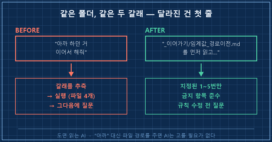 04_before_after.png — 좌우 대비. 왼쪽(붉은) 입력 '아까 하던 거 이어서 해줘' → 'AI가 갈래를 추측 → 실행 → 질문'. 오른쪽(초록) 입력 '_이어가기/임계값_경로이전.md 를 먼저 읽고…' → '지정된 1~5번만 · 금지 항목 준수 · 규칙 수정 전 질문'. 하단 '같은 폴더, 같은 두 갈래 — 달라진 건 첫 줄'