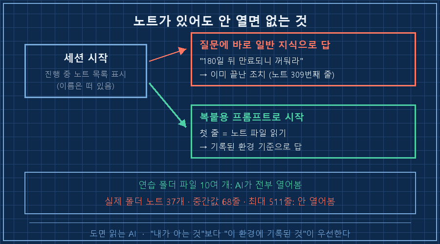 05_not_opened.png — 흐름도. '세션 시작 → 진행 중 노트 목록 표시(이름 떠 있음)' → 갈림길. 위(붉은) '질문에 바로 일반 지식으로 답' → '이미 끝난 조치를 다시 지시 (309번째 줄에 완료 기록)'. 아래(초록) '복붙용 프롬프트로 시작 = 첫 줄이 파일 읽기' → '기록된 환경 기준으로 답'. 하단 '연습 폴더 10개 파일: 전부 열어봄 / 실제 폴더 37개·최대 511줄: 안 열어봄'