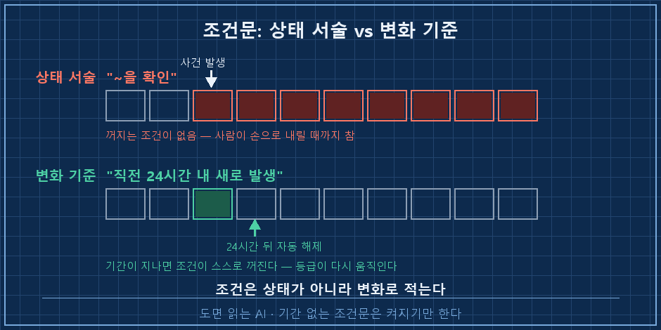 조건문 두 종류 비교 타임라인 — 위쪽 회색 띠 '상태 서술: ~을 확인', 가로 타임라인에 사건 발생 시점 화살표가 있고 그 시점 이후 칸이 전부 붉은색으로 끝까지 이어짐, 오른쪽 끝에 '꺼지는 조건 없음' 라벨. 아래쪽 초록 띠 '변화 기준: 직전 24시간 내 새로 발생', 같은 타임라인에 사건 발생 칸만 붉고 24시간 뒤 칸부터 회색으로 복귀, '자동 해제' 라벨. 하단 캡션 '조건은 상태가 아니라 변화로 적는다'