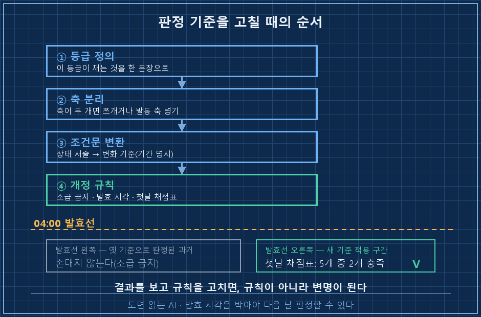 개정 절차 4단계 세로 흐름과 발효선 — 위에서부터 박스 4개 ①등급 정의 한 문장 ②축 분리 또는 발동 축 병기 ③조건문 변화 기준화 ④개정 규칙(소급 금지·발효 시각·첫날 채점표). ④ 아래에 가로 점선 '04:00 발효선'. 점선 왼쪽 영역은 회색 '옛 기준으로 판정된 과거 — 손대지 않음', 오른쪽 영역은 초록 '새 기준 적용 구간'이며 오른쪽 끝에 체크·엑스가 섞인 채점표 아이콘과 '첫날 5개 중 2개 충족'. 하단 캡션 '결과를 보고 규칙을 고치면 규칙이 아니라 변명이 된다'