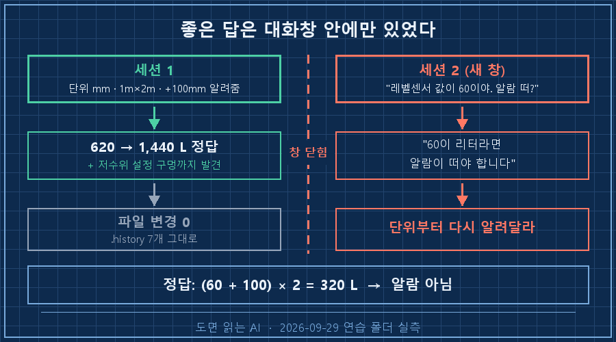 02_evaporate.png — 상단 제목 '좋은 답은 대화창 안에만 있었다'. 왼쪽 박스(초록) '세션 1: 단위 mm · 1m×2m · +100mm 알려줌' → '620 → 1,440 L 정답 + 설정 구멍 발견' → 회색 '파일 변경 0 · .history 7개 그대로'. 가운데 붉은 점선 '창 닫힘'. 오른쪽 박스(붉은) '세션 2: 60이면 알람?' → '"60이 리터라면 알람이 떠야 합니다"' → '단위 다시 알려달라'. 하단 '정답: (60+100)×2 = 320 L → 알람 아님'