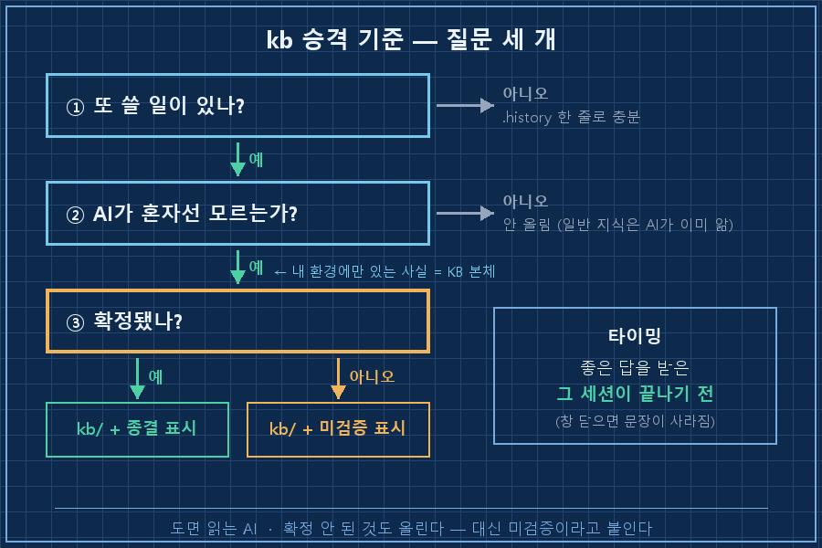03_criteria.png — 위에서 아래로 흐르는 3단 필터. ① '또 쓸 일이 있나?' 아니오 → '.history 한 줄'. ② 'AI가 혼자선 모르는가? (내 환경 고유)' 아니오 → '안 올림 (일반 지식은 AI가 이미 앎)'. ③ '확정됐나?' 예 → 'kb/ + 종결 표시' / 아니오 → 'kb/ + 미검증 표시'. 오른쪽 주석 '타이밍: 좋은 답을 받은 그 세션 안에서'