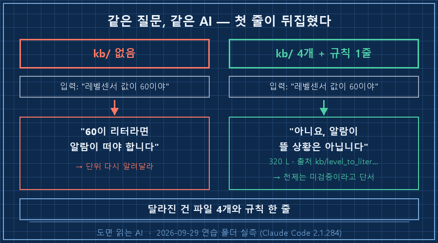 04_before_after.png — 좌우 대비. 왼쪽(붉은) 'kb/ 없음' → 입력 '레벨센서 값이 60' → '"60이 리터라면 알람이 떠야 합니다" + 단위 재질문'. 오른쪽(초록) 'kb/ 4개 + 규칙 1줄' → 같은 입력 → '"알람 아닙니다" 320 L · 출처 kb/level_to_liter_formula.md · 미검증 단서'. 하단 '같은 질문, 같은 AI — 달라진 건 파일 4개와 규칙 한 줄'