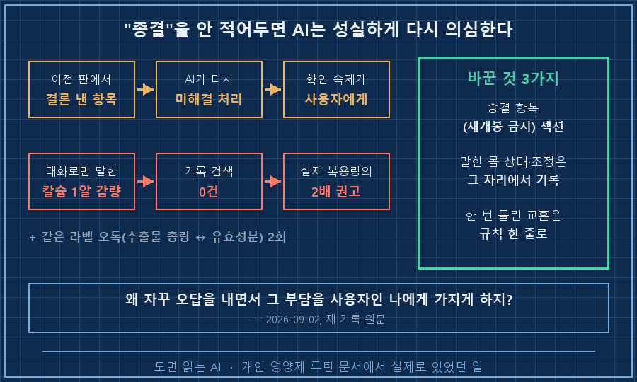 05_reopen.png — 흐름도. 왼쪽 '종결 표시 없음' → '이전 판에서 끝낸 항목' → AI가 다시 '미해결 처리' → '확인 숙제가 사용자에게'. 아래 '대화로만 말한 자가 조정(칼슘 1알 감량)' → '기록 0건' → '실제 복용량의 2배 권고'. 오른쪽(초록) 조치 3개 '종결 항목(재개봉 금지) 섹션 · 말한 즉시 기록 · 한 번 틀린 교훈은 규칙 한 줄'. 하단 '같은 오독 2회 = 교훈을 파일로 안 올린 대가'