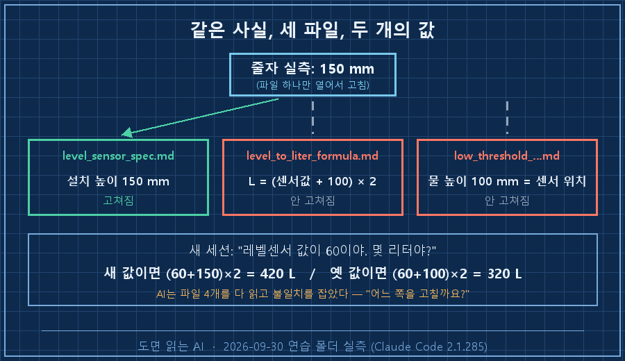 02_drift.png — 상단 제목 '같은 사실, 세 파일, 두 개의 값'. 가운데 사람 아이콘 '줄자 실측 150 mm' → 화살표 1개만 초록 박스 'level_sensor_spec.md : 150'으로. 옆의 붉은 박스 2개 'level_to_liter_formula.md : (센서값+100)×2', 'low_threshold_...md : 100 mm'는 화살표 없이 회색 '안 고쳐짐'. 하단 '같은 질문 → 420 L(새 값) / 320 L(옛 값) 둘 다 계산 가능'