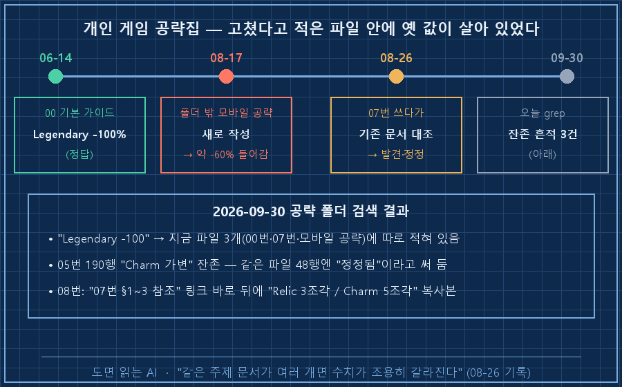 03_game_drift.png — 타임라인. 06-14 '00 기본 가이드: Legendary −100% (정답)' 초록 → 08-17 '폴더 밖 모바일 공략: 약 −60%' 붉은 → 08-26 '07번 쓰다 대조 → 발견·정정' 주황 → 09-30 '오늘 grep: −100이 3개 파일에 / 05번 190행 Charm 가변 잔존 / 08번 링크+복사본' 회색. 하단 '고쳤다고 적은 파일 안에 옛 값이 살아 있다'