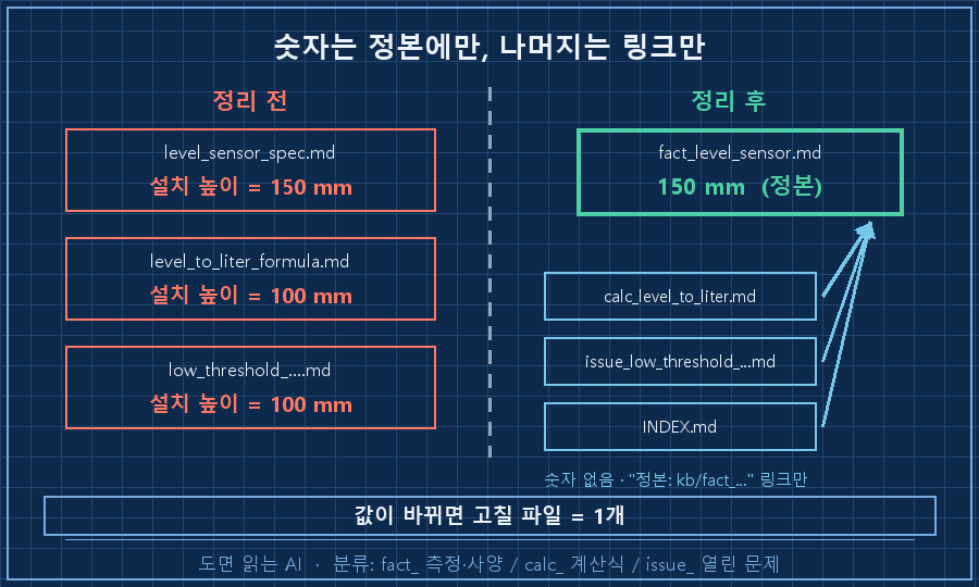 04_ssot.png — 좌우 대비. 왼쪽(붉은) '정리 전': 파일 3개가 각자 숫자 보유(150 / 100 / 100), 선 없음. 오른쪽(초록) '정리 후': 가운데 fact_level_sensor.md '150 mm (정본)' 박스, calc_·issue_·INDEX 3개 박스가 화살표로 '정본: kb/fact_...' 링크만. 하단 '값이 바뀌면 고칠 파일 = 1개'