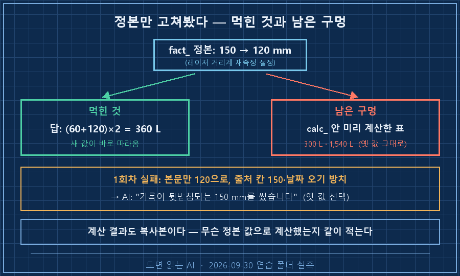 05_leftover.png — 흐름도. 위 '정본(fact_) 150→120 수정' → 초록 화살표 '답: 360 L (새 값 반영)'. 옆 가지 붉은 점선 'calc_ 파일의 미리 계산한 표: 300 L / 1,540 L (옛 값)'. 아래 주황 박스 '실패 1회차: 본문만 고치고 출처 칸 방치 → AI가 옛 값 150 선택'. 하단 '계산 결과도 복사본이다 — 무슨 값으로 계산했는지 같이 적는다'